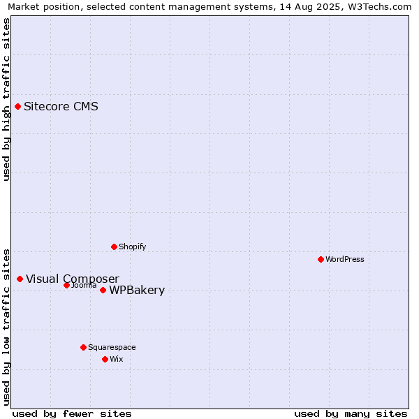 Market position of WPBakery vs. Visual Composer vs. Sitecore CMS