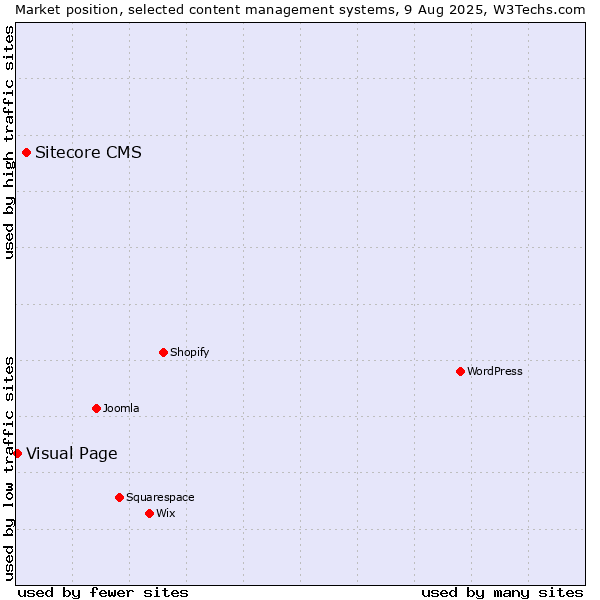 Market position of Sitecore CMS vs. Visual Page