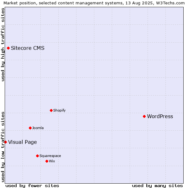 Market position of WordPress vs. Sitecore CMS vs. Visual Page