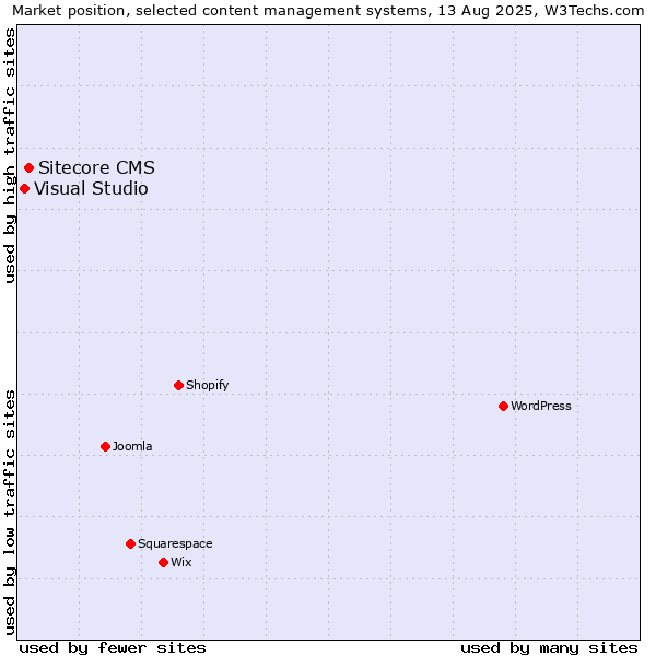 Market position of Sitecore CMS vs. Visual Studio