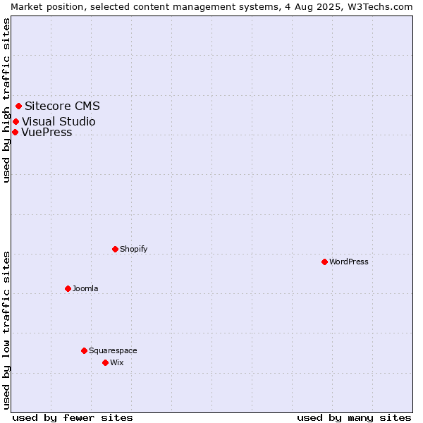 Market position of Sitecore CMS vs. Visual Studio vs. VuePress