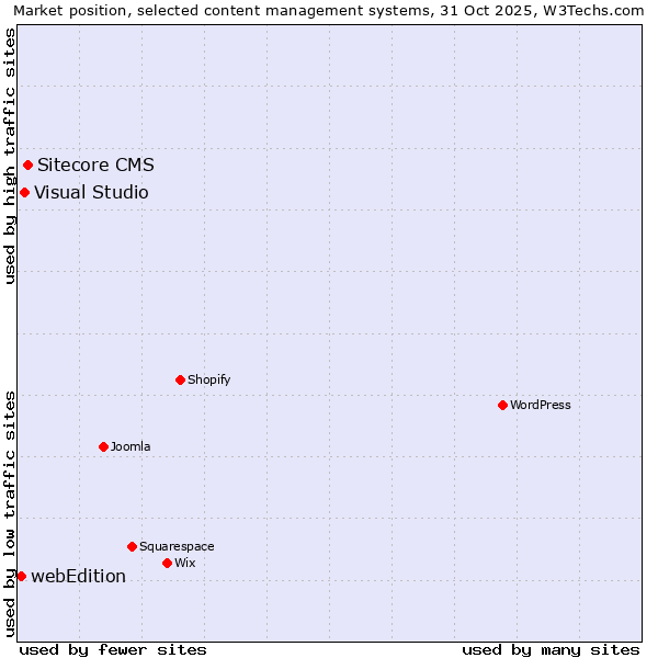 Market position of Sitecore CMS vs. Visual Studio vs. webEdition
