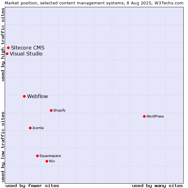 Market position of Webflow vs. Sitecore CMS vs. Visual Studio