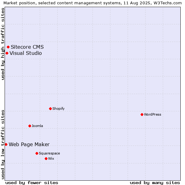 Market position of Sitecore CMS vs. Visual Studio vs. Web Page Maker