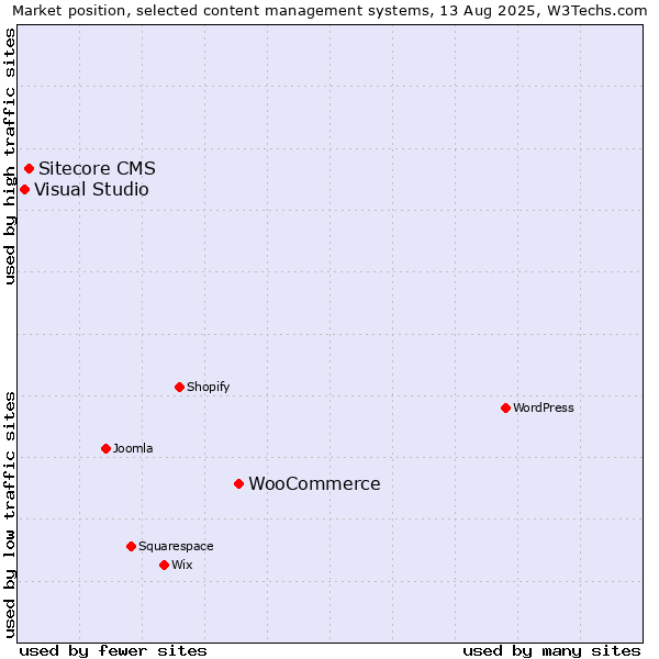 Market position of WooCommerce vs. Sitecore CMS vs. Visual Studio
