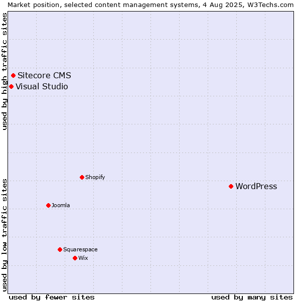 Market position of WordPress vs. Sitecore CMS vs. Visual Studio
