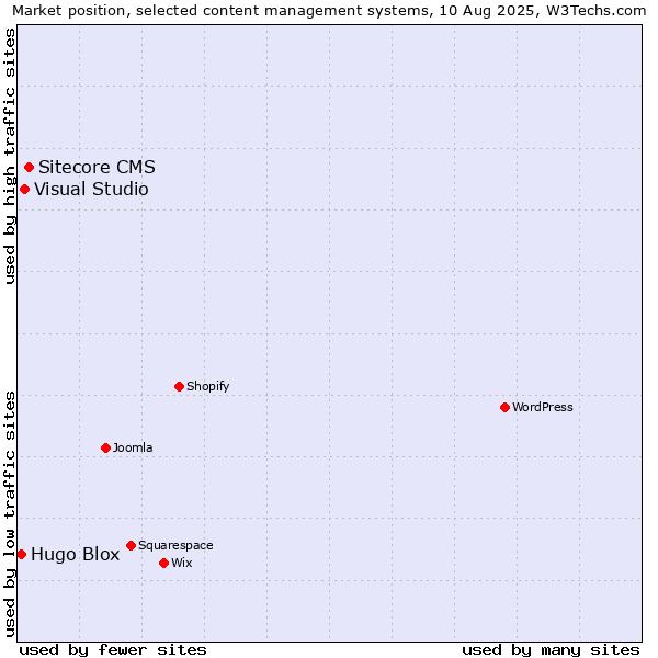 Market position of Sitecore CMS vs. Visual Studio vs. Hugo Blox