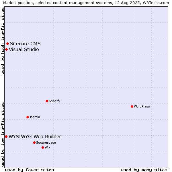 Market position of Sitecore CMS vs. Visual Studio vs. WYSIWYG Web Builder