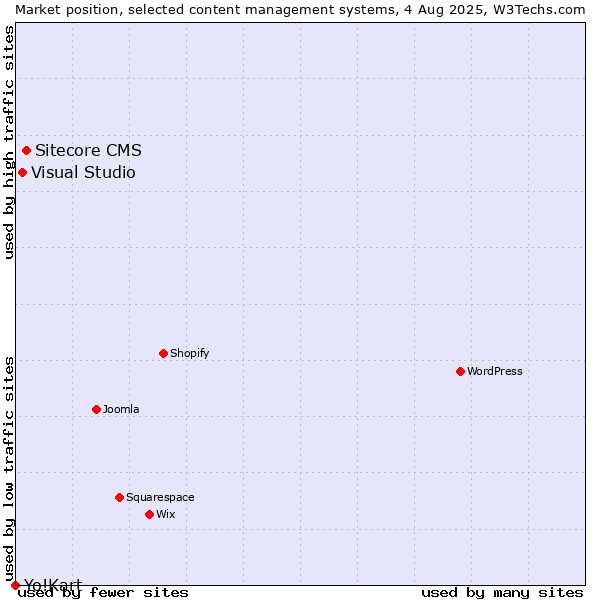 Market position of Sitecore CMS vs. Visual Studio vs. Yo!Kart