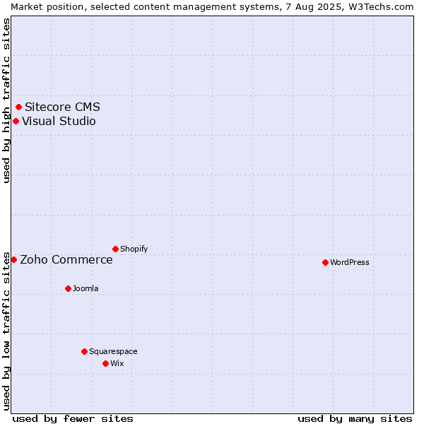 Market position of Sitecore CMS vs. Visual Studio vs. Zoho Commerce