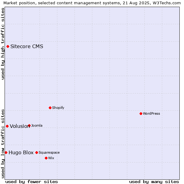 Market position of Sitecore CMS vs. Volusion vs. Hugo Blox