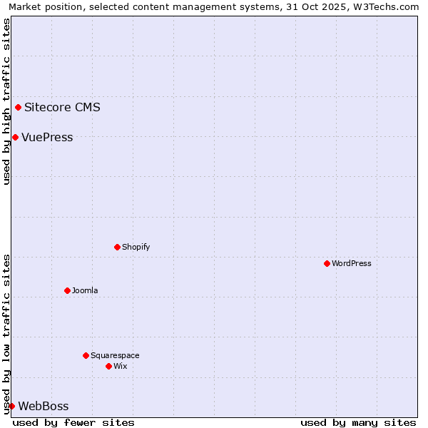 Market position of Sitecore CMS vs. VuePress vs. WebBoss