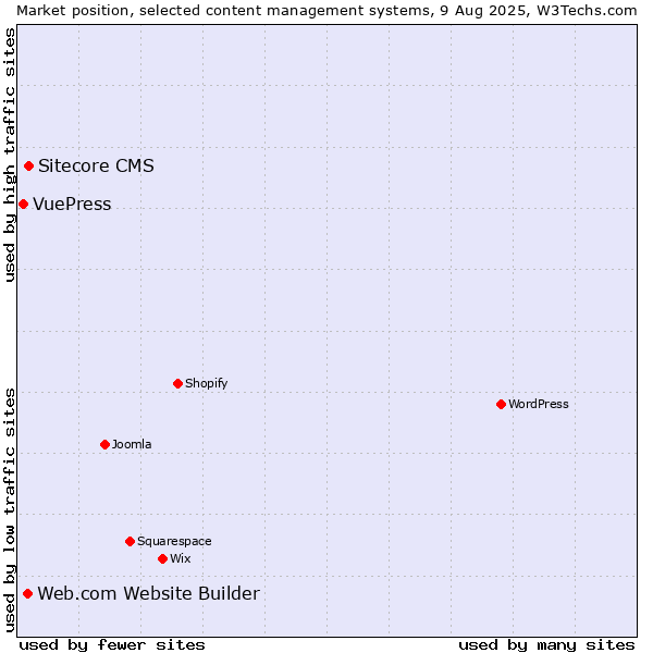 Market position of Sitecore CMS vs. Web.com Website Builder vs. VuePress