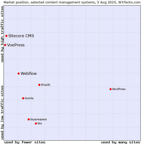 Market position of Webflow vs. Sitecore CMS vs. VuePress
