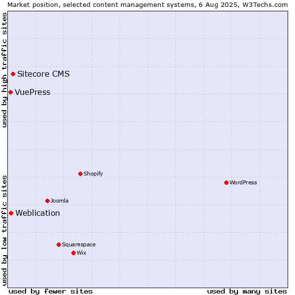 Market position of Sitecore CMS vs. Weblication vs. VuePress