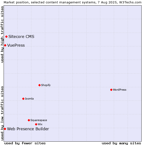 Market position of Sitecore CMS vs. VuePress vs. Web Presence Builder
