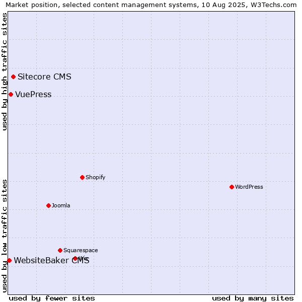 Market position of Sitecore CMS vs. VuePress vs. WebsiteBaker CMS