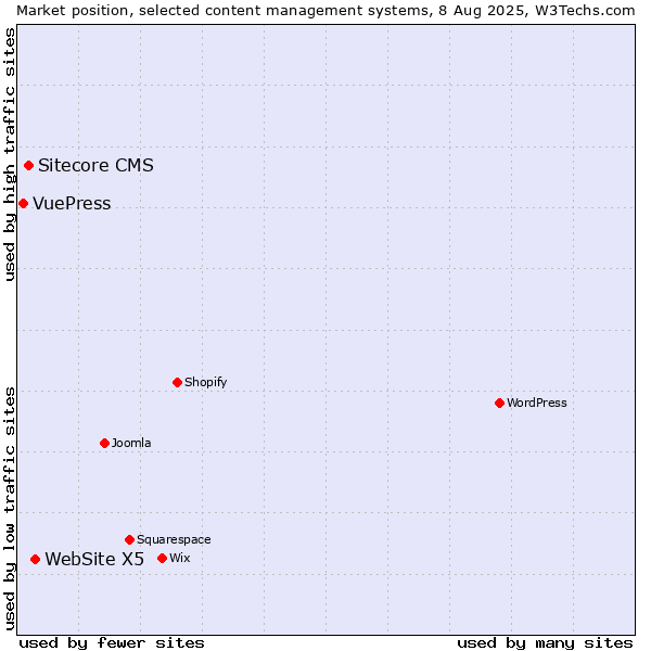 Market position of WebSite X5 vs. Sitecore CMS vs. VuePress