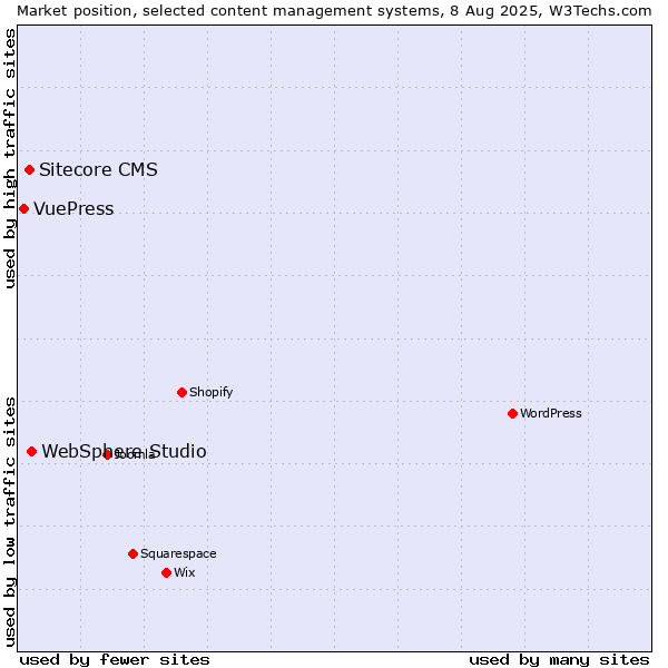 Market position of WebSphere Studio vs. Sitecore CMS vs. VuePress