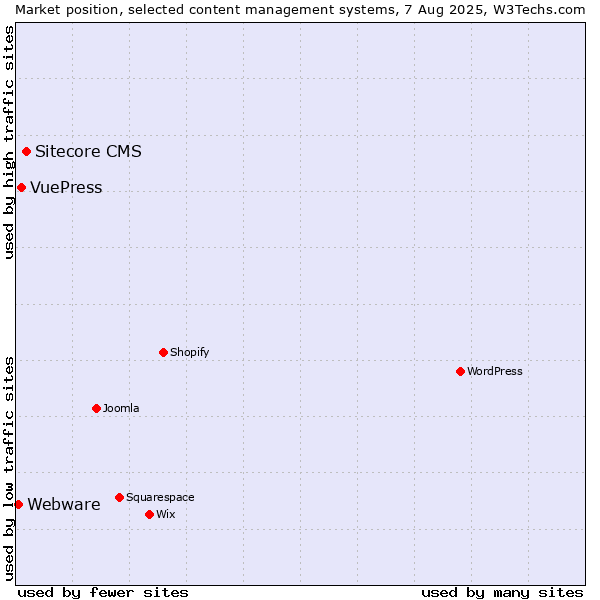 Market position of Sitecore CMS vs. VuePress vs. Webware