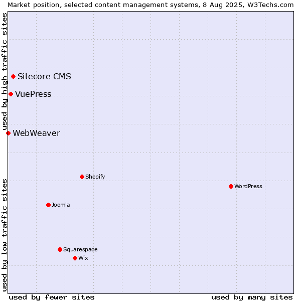 Market position of Sitecore CMS vs. VuePress vs. WebWeaver