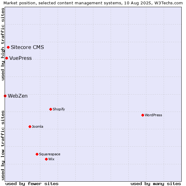 Market position of Sitecore CMS vs. VuePress vs. WebZen