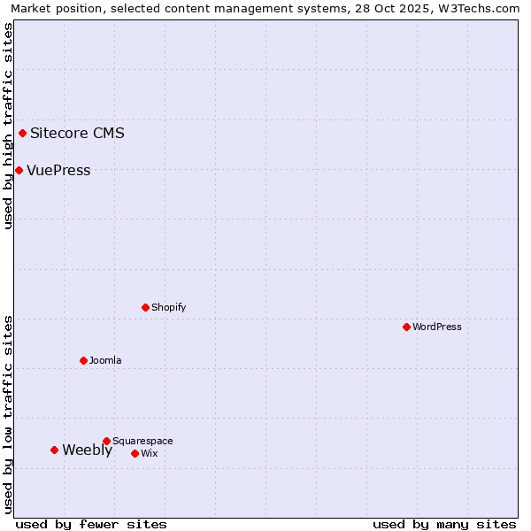 Market position of Weebly vs. Sitecore CMS vs. VuePress