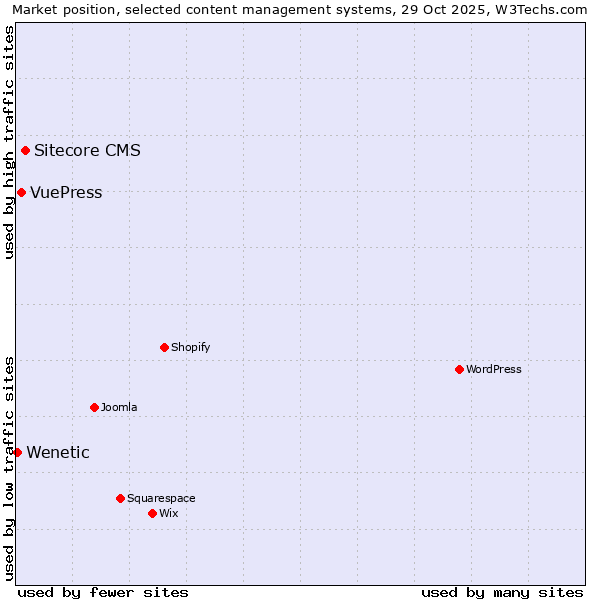 Market position of Sitecore CMS vs. VuePress vs. Wenetic
