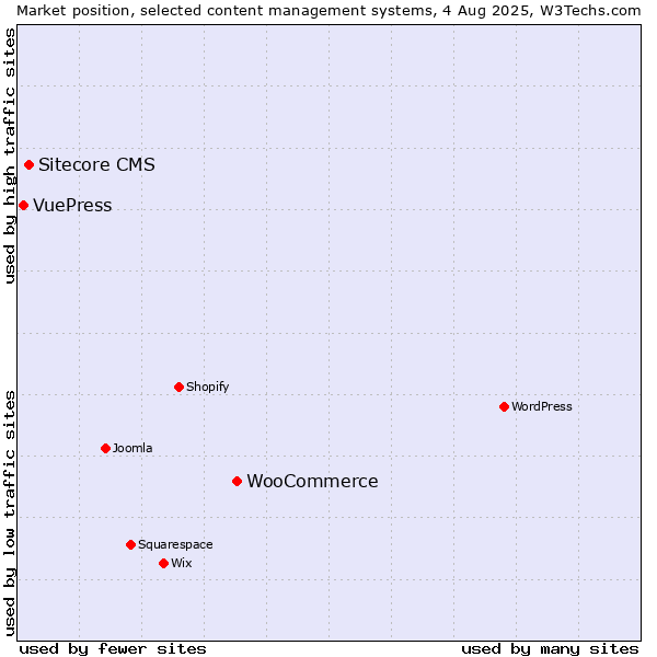 Market position of WooCommerce vs. Sitecore CMS vs. VuePress