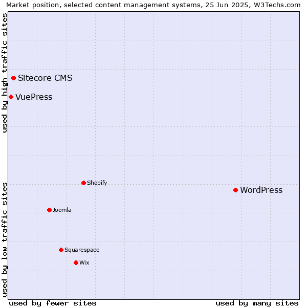 Market position of WordPress vs. Sitecore CMS vs. VuePress