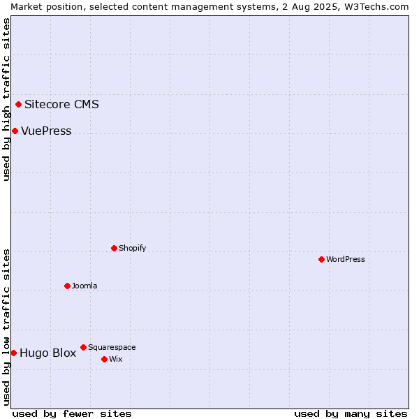 Market position of Sitecore CMS vs. VuePress vs. Hugo Blox