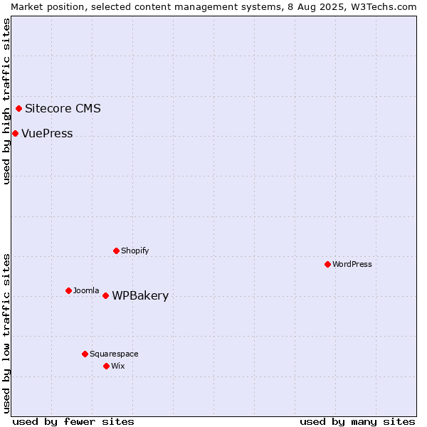 Market position of WPBakery vs. Sitecore CMS vs. VuePress