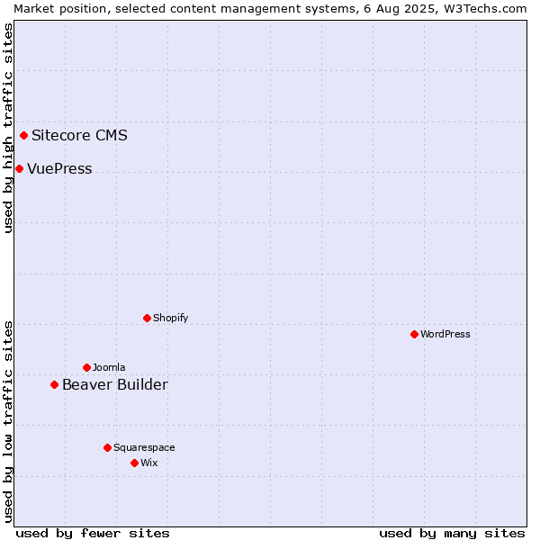 Market position of Beaver Builder vs. Sitecore CMS vs. VuePress