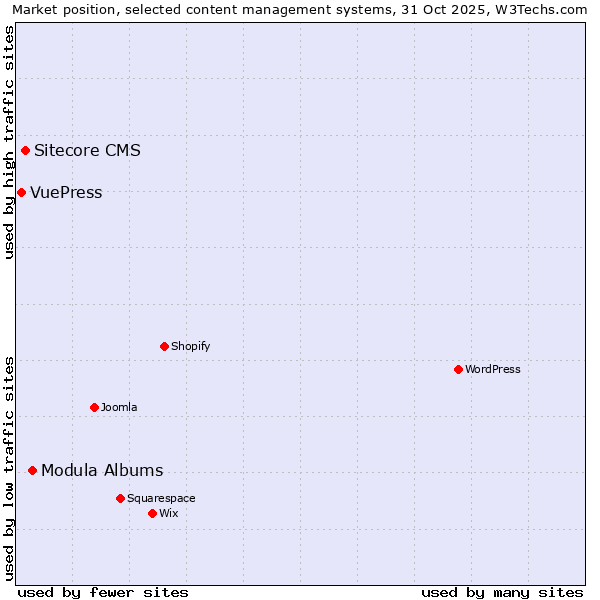 Market position of Modula Albums vs. Sitecore CMS vs. VuePress