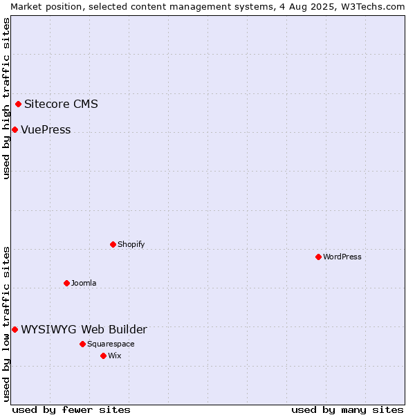 Market position of Sitecore CMS vs. WYSIWYG Web Builder vs. VuePress