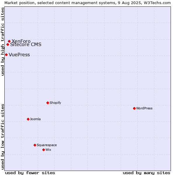 Market position of XenForo vs. Sitecore CMS vs. VuePress