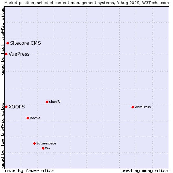 Market position of Sitecore CMS vs. XOOPS vs. VuePress