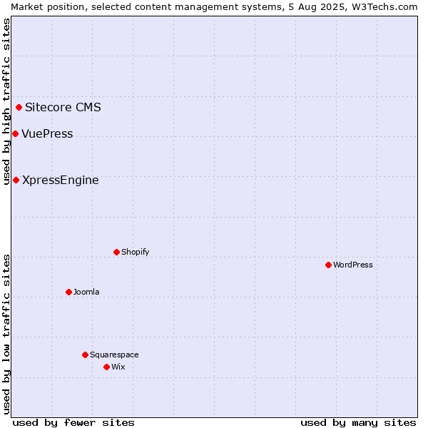 Market position of Sitecore CMS vs. XpressEngine vs. VuePress