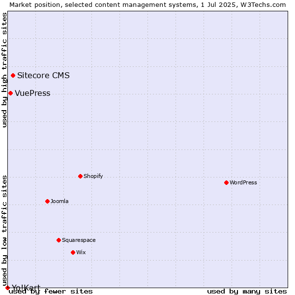 Market position of Sitecore CMS vs. VuePress vs. Yo!Kart
