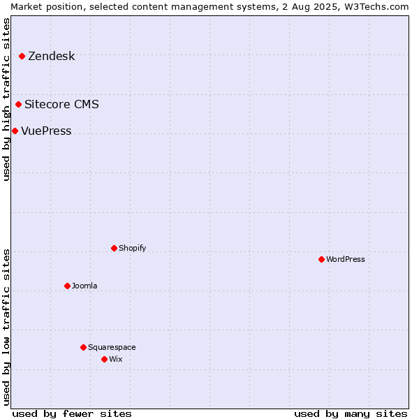 Market position of Zendesk vs. Sitecore CMS vs. VuePress