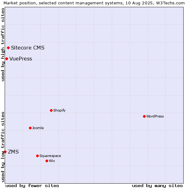 Market position of Sitecore CMS vs. VuePress vs. ZMS