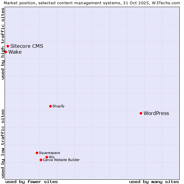 Market position of WordPress vs. Sitecore CMS vs. Wake