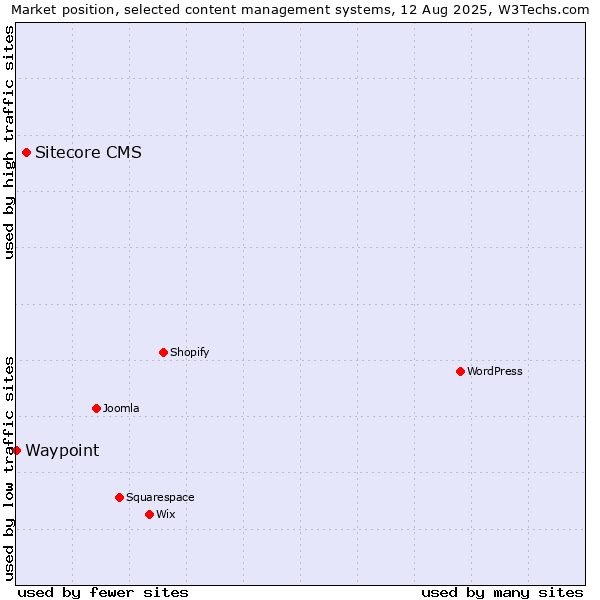 Market position of Sitecore CMS vs. Waypoint