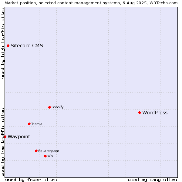 Market position of WordPress vs. Sitecore CMS vs. Waypoint