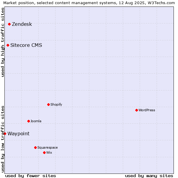 Market position of Zendesk vs. Sitecore CMS vs. Waypoint