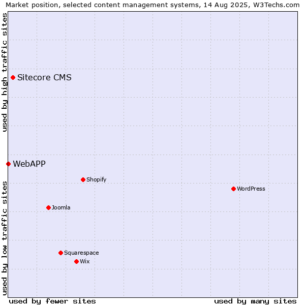 Market position of Sitecore CMS vs. WebAPP