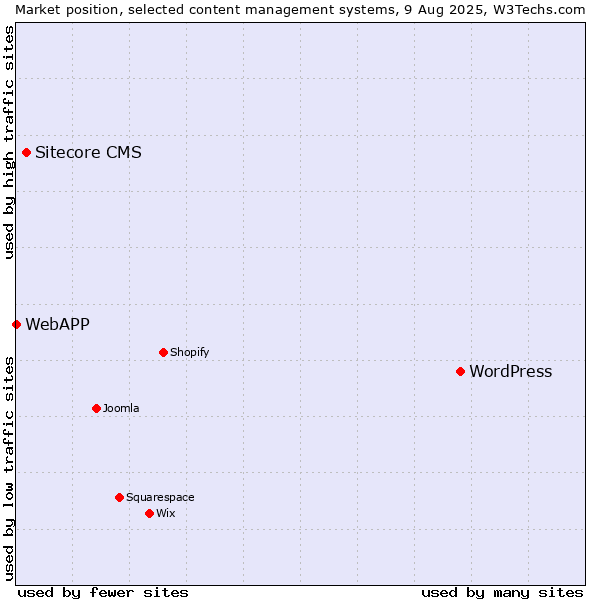 Market position of WordPress vs. Sitecore CMS vs. WebAPP
