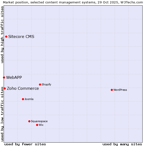 Market position of Sitecore CMS vs. Zoho Commerce vs. WebAPP