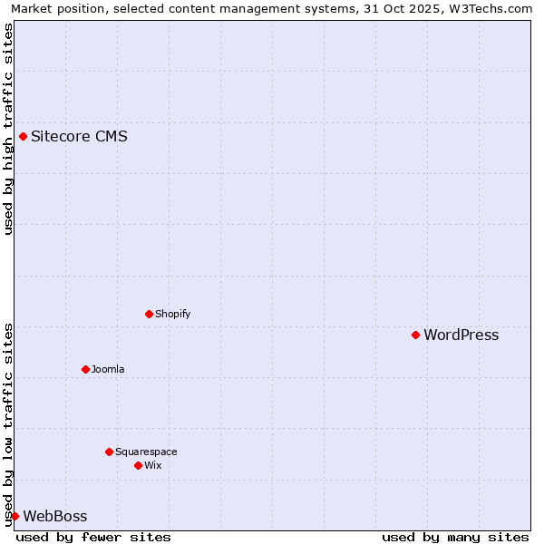 Market position of WordPress vs. Sitecore CMS vs. WebBoss