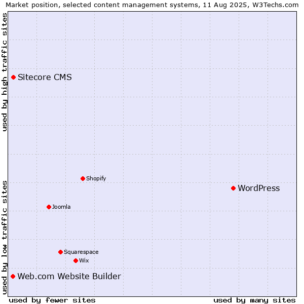 Market position of WordPress vs. Sitecore CMS vs. Web.com Website Builder